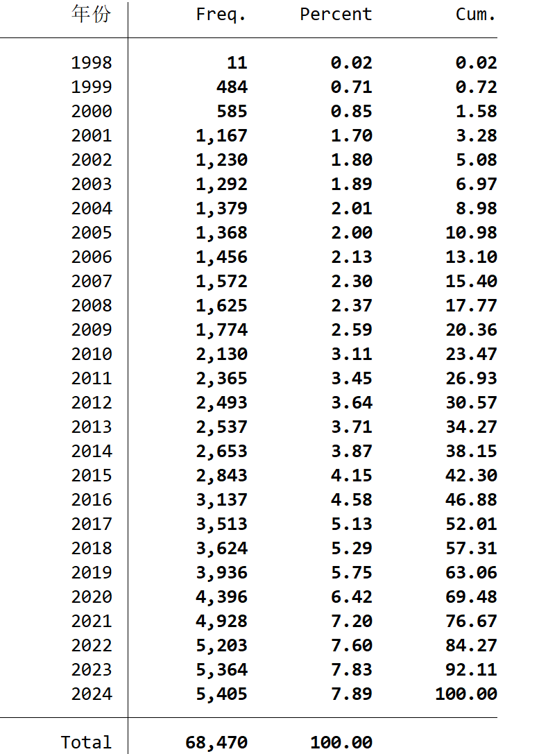 生成式人工智能词频统计-各年企业数量